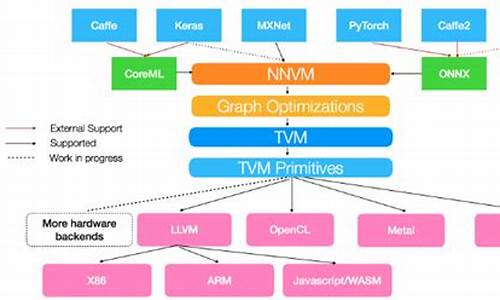 nnvm 源码